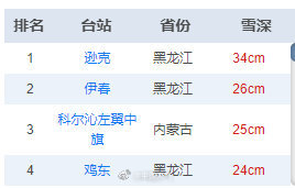 黑龙江再迎暴风雪积雪已达34厘米（在当地11月下旬也是罕见的强降雪）