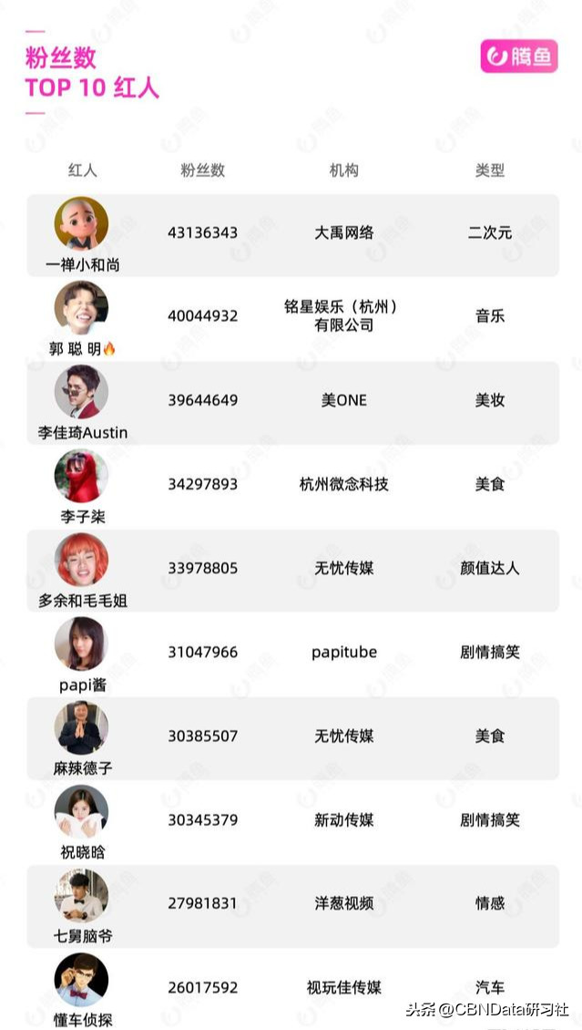 中国抖音网红排名前十（全国抖音第一名）插图10